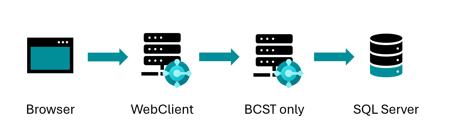 client, WebClient, BCST and SQL fully distributed